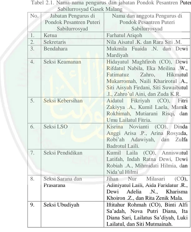 Tabel  2.1.  Nama-nama  pengurus  dan  jabatan  Pondok  Pesantren  Puteri  Sabilurrosyad Gasek Malang 