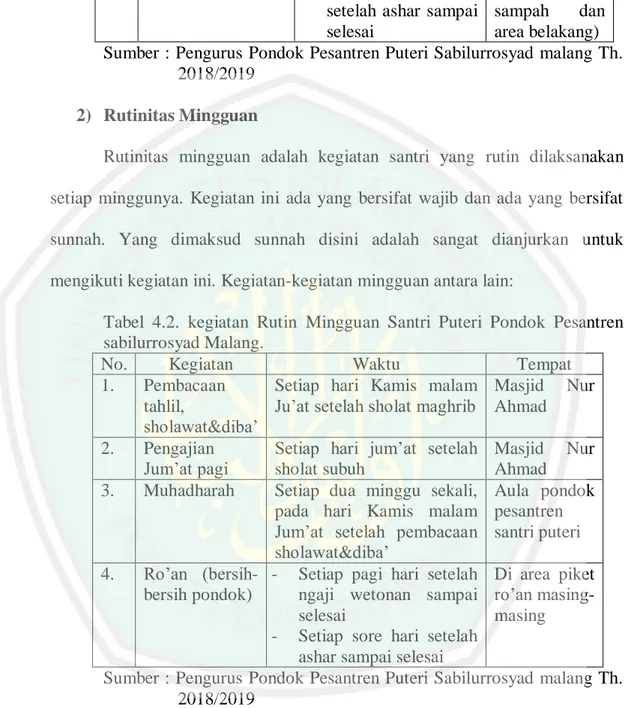Tabel  4.3.  kegiatan  Rutin  Bulanan  Santri  Puteri  Pondok  Pesantren  sabilurrosyad Malang