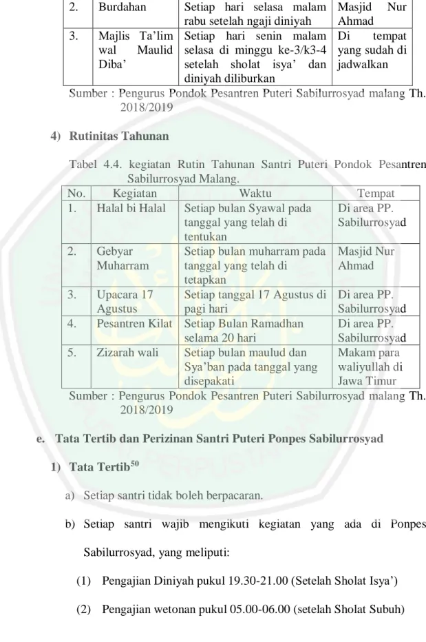 Tabel  4.4.  kegiatan  Rutin  Tahunan  Santri  Puteri  Pondok  Pesantren  Sabilurrosyad Malang