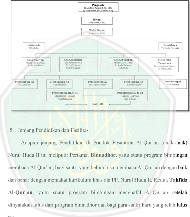 Tabel 4.2, struktur organisasi ponpes NH II Singosari 