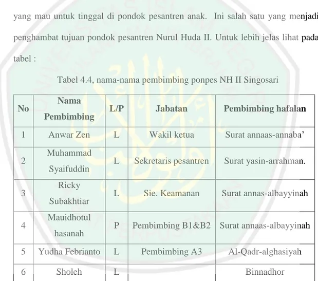 Tabel 4.4, nama-nama pembimbing ponpes NH II Singosari 