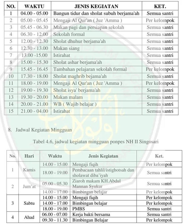 Tabel 4.5, jadwal kegiatan harian pondok pesantren Nurul Huda II 