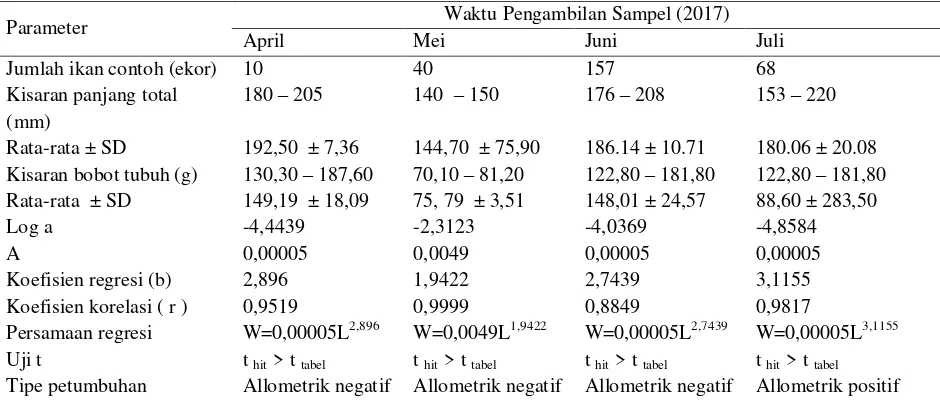 Tabel 1. Hasil analisis hubungan panjang-bobot tubuh ikan layang biru (Decapterus macarellus Cuvier, 1833) yang diperoleh selama penelitian  
