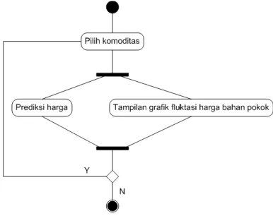 Gambar 7. Activity Diagram Aplikasi 