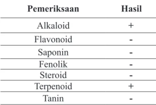Tabel 1. Hasil Skrining Fitokimia Hasil  pemeriksaan  skrining  fitokimia menunjukkan bahwa di dalam sampel fraksi n-Heksana  kulit  buah  naga  merah  positif mengandung alkaloid dan terpenoid (tabel 1).