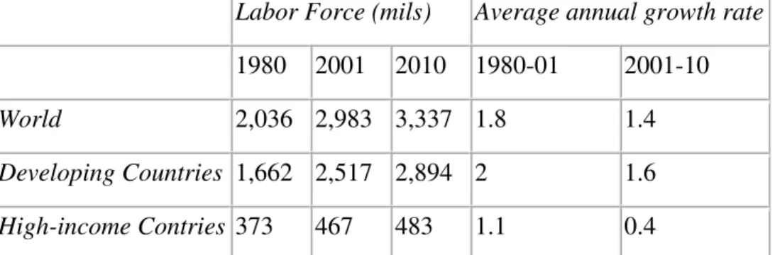 Table 2. Global labor force, 1980, 2001, 2010 