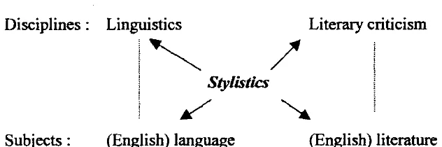 Figure 1. The diagram of Stylistics by Widdowson 
