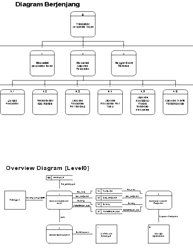 Gambar V.5 Desain Overview Diagram Sistem Informasi Akuntansi 