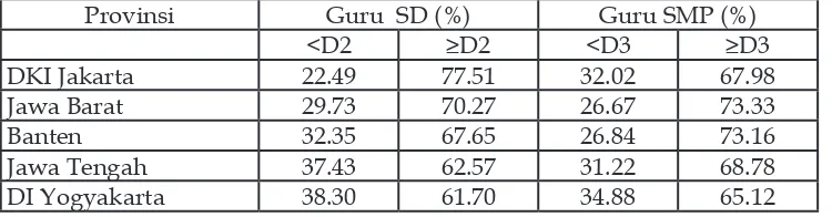 Tabel 2.1 Persentase Kualifikasi Guru SD dan SMP tiap Provinsi