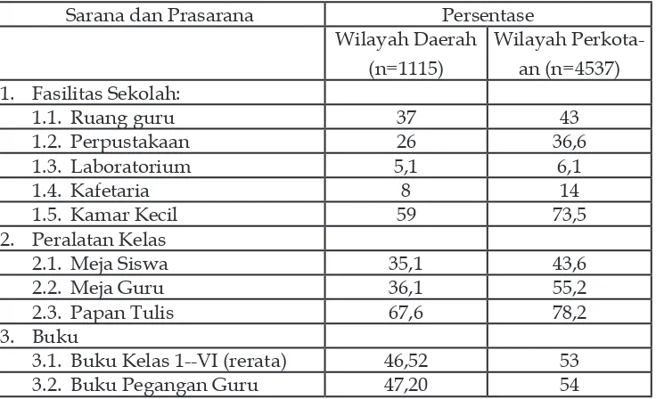 Tabel 2.3 Persentase Keadaan Fasilitas Sekolah