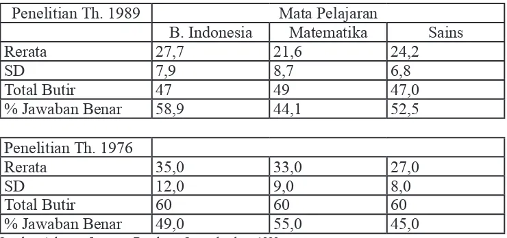 Tabel 2.5. Hasil Belajar Siswa SD dalam B.Indonesia, Matematika, dan Sains