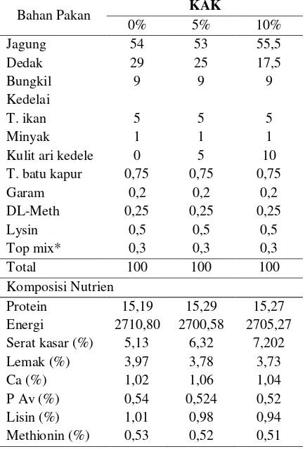 Tabel 1. Komposisi nutrien ransum perlakuan 