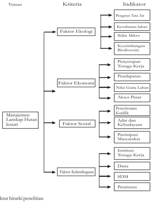 Gambar 2. Struktur hirarki penelitian Figure 2. Hierarchy structure of research