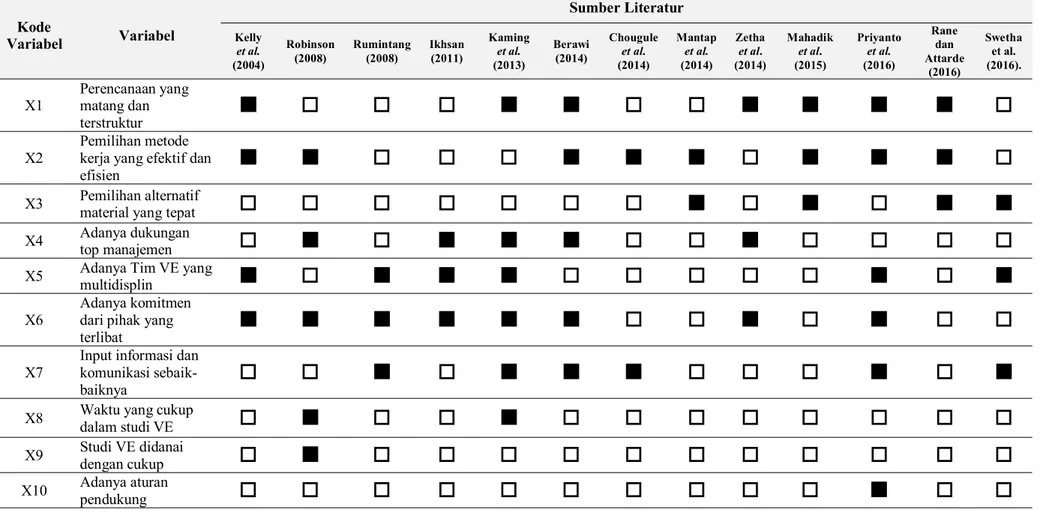 Tabel 1 Rekapitulasi variabel dari berbagai sumber