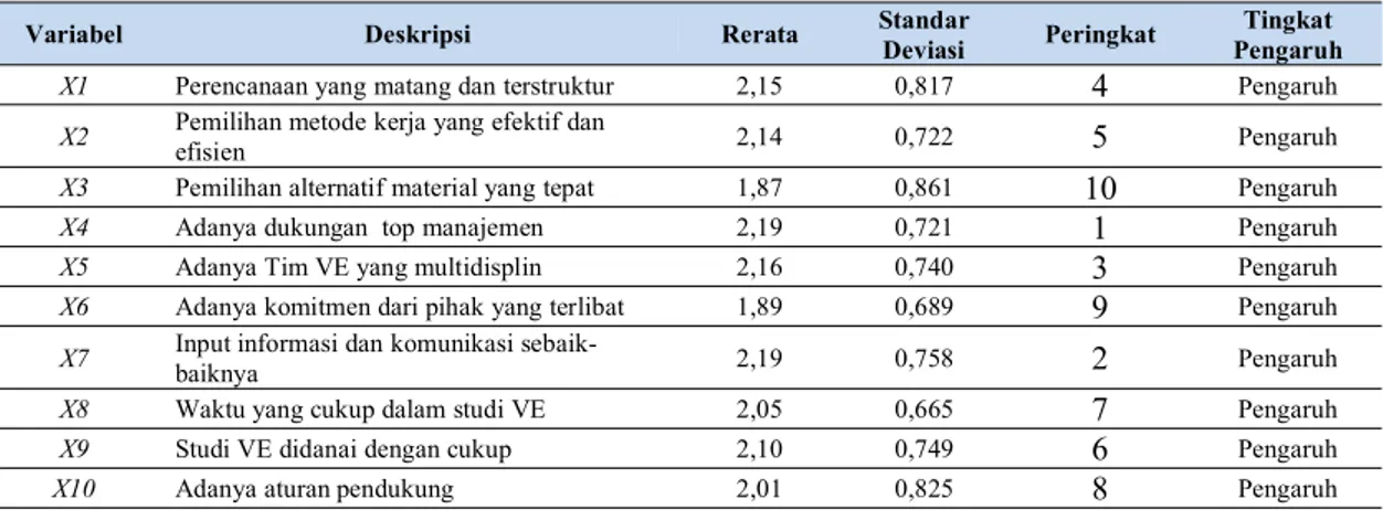 Tabel 4.5 Peringkat faktor kunci sukses