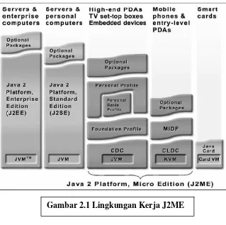 Gambar 2.1 Lingkungan Kerja J2ME 