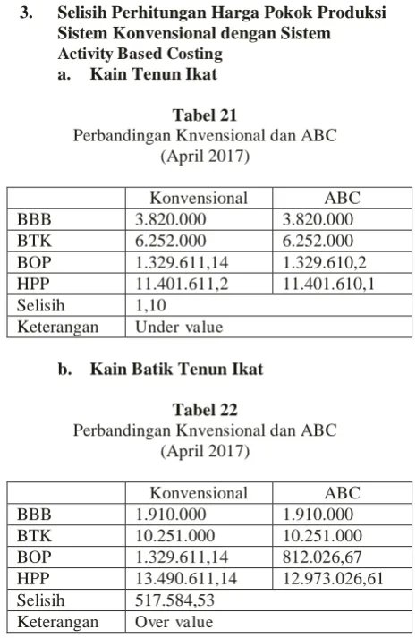 Tabel 21 Perbandingan Knvensional dan ABC 