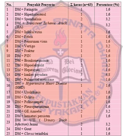 Tabel VI. Distribusi Jenis Penyakit Penyerta Kasus DM Rawat Inap Rumah Sakit Panti Rapih Yogyakarta Periode Januari-Desember 2005  