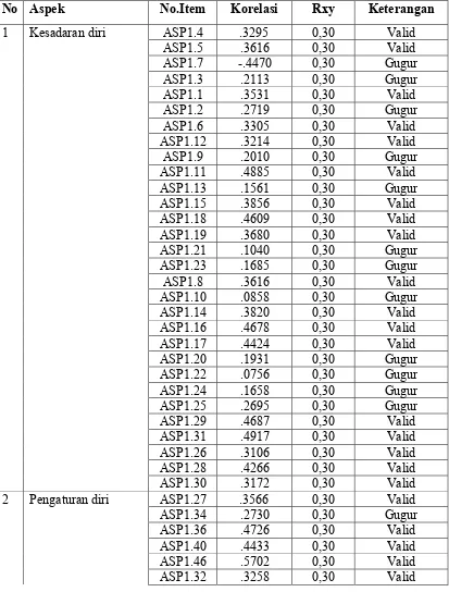 Tabel 3 Rekapitulasi Hasil Analisis Validitas Per Aspek Kuesioner Uji Coba 