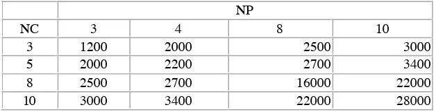 Table 1. Number of Testing of WFF Triple NA=15 or NA=8 