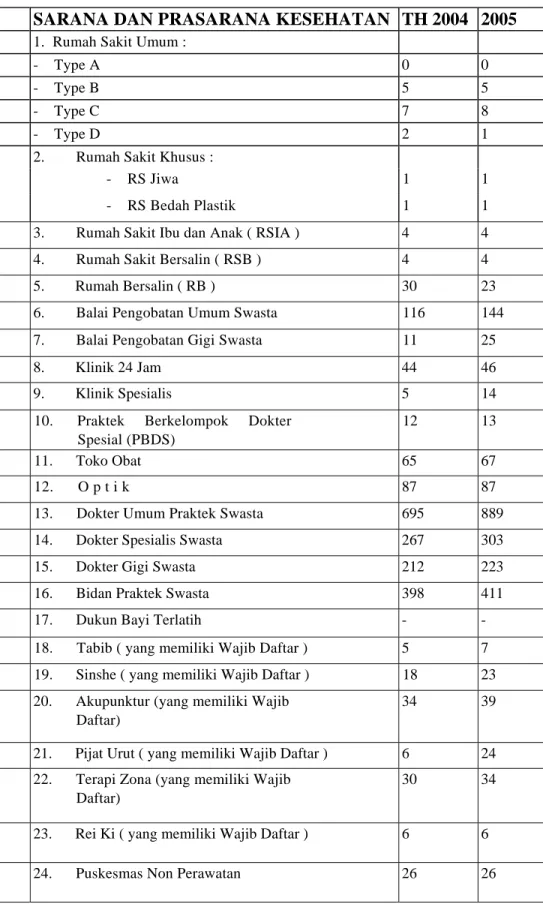Tabel  1: Sarana dan Prasarana Kesehatan  Kota Semarang  SARANA DAN PRASARANA KESEHATAN TH 2004  2005 