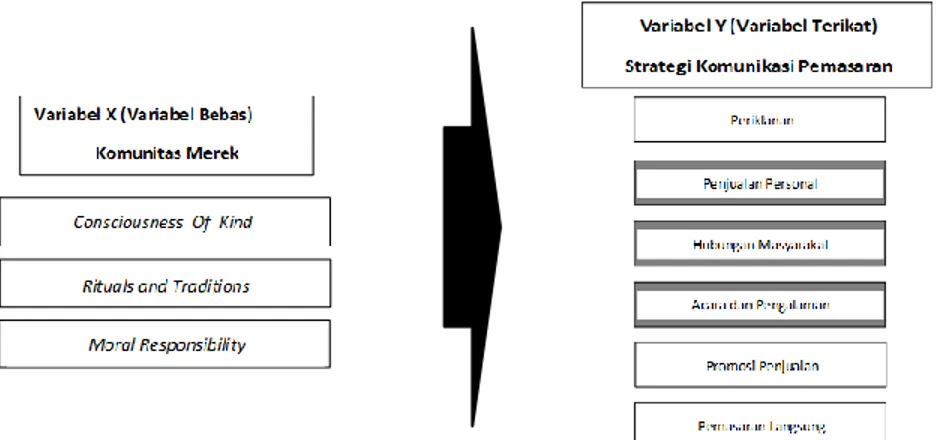 Gambar  1.  Model  struktural  regresi  dimensi  dalam  konstruk  variabel  komunitas  merek  online  dengan  variabel strategi komunikasi pemasaran 