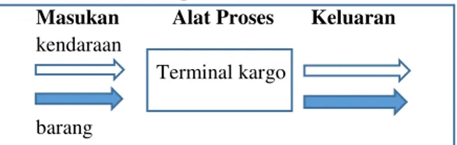 Gambar 1.  Diagram Proses  Kegiatan Utama  Kargo  Terminal 