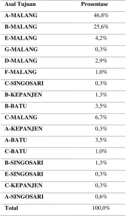 Tabel 4 Pembagian Zona Asal Tujuan Kendaraan  Asal Tujuan  Prosentase 