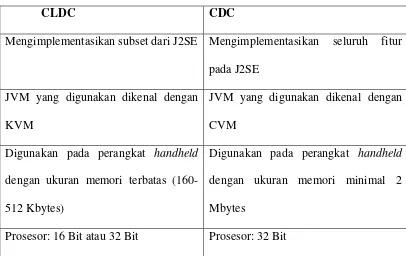 Tabel 2-1. Tabel perbandingan antara CDC dan CLDC 
