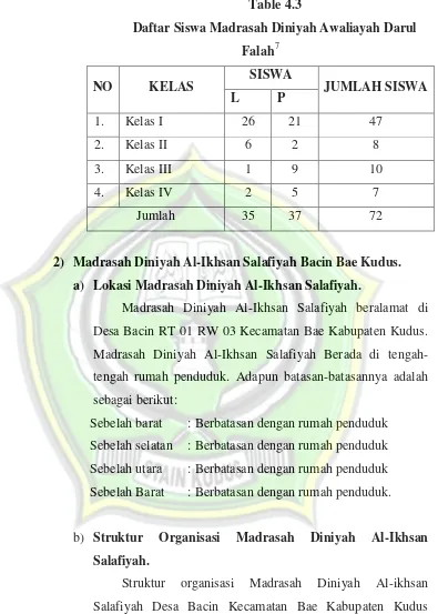 Table 4.3 Daftar Siswa Madrasah Diniyah Awaliayah Darul 