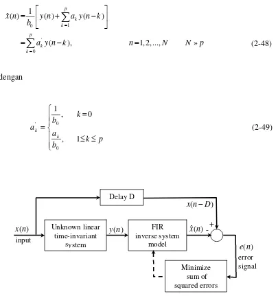 Gambar 2.14 . Identifikasi system berdasarkan model Autoregressive (Proakis, 1992). 
