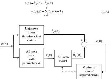Gambar 2.16. Metode Shanks untuk menentukan parameter zero melalui least square (Proakis, 1992)