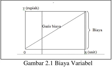 Gambar 2.1 Biaya Variabel  