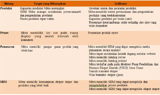 Tabel 3. Indikator Pencapaian Target Luaran 