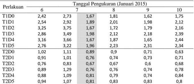 Tabel 1.  Contoh  hasil  pengukuran  Z  (kΩ)  yang  menunjukkan  perubahan  kadar  air  tanah  antara tanggal 6 dan sampai 10 Januari 2015 