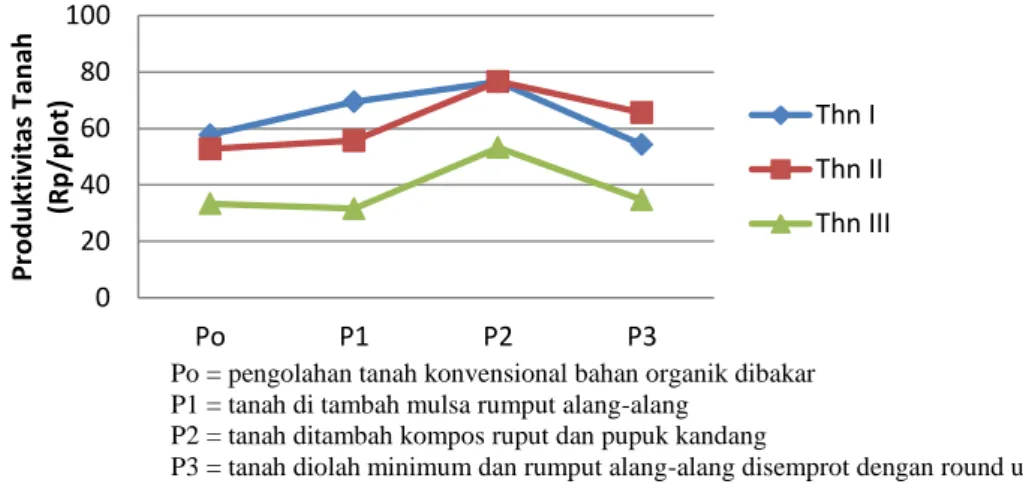 Gambar 6.  Grafik produktivitas tanah selama tiga tahum dibawah usahatani          konservasi di Aripan 