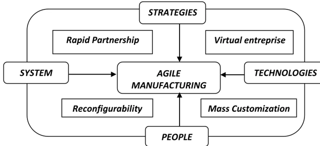 Gambar 2. Pengembangan Sistem Agile Manufacturing  Sumber: Gunasekaran, 1999 