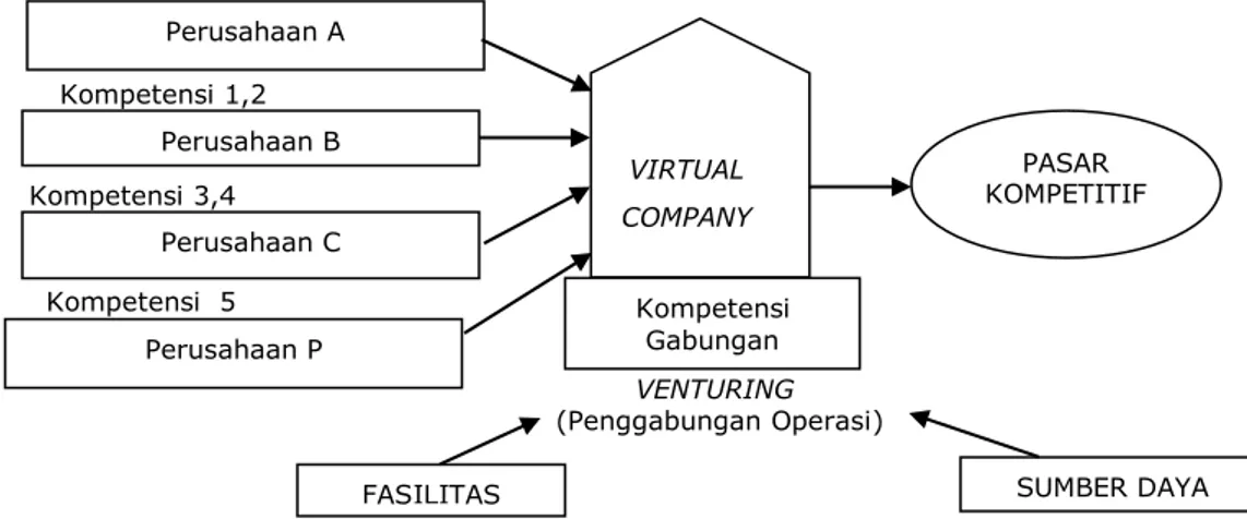 Gambar 3. Model Konseptual Agility VENTURING  (Penggabungan Operasi) Oper Kompetensi  5 Kompetensi 3,4 Kompetensi 1,2 Perusahaan A Perusahaan B Perusahaan C Perusahaan P 