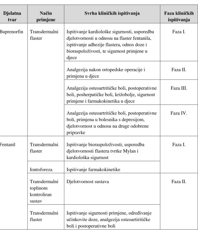 Tablica 8. Pregled vrsta kliničkih ispitivanja transdermalne primjene opioidnih analgetika (94)