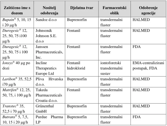 Tablica 9. Transdermalni oblici opioidnih analgetika odobreni u EU i SAD-u (26, 80, 95)