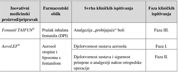 Tablica 10. Pregled vrsta kliničkih ispitivanja pulmonalne primjene opioidnih analgetika (106, 107)