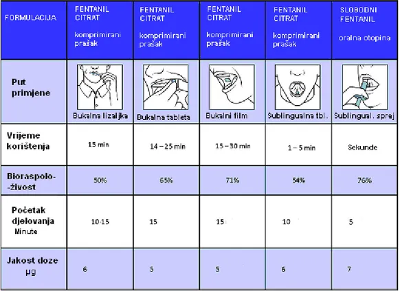 Tablica 11. Usporedba farmakokinetičkih svojstava oralnih transmukoznih oblika fentanila (50)