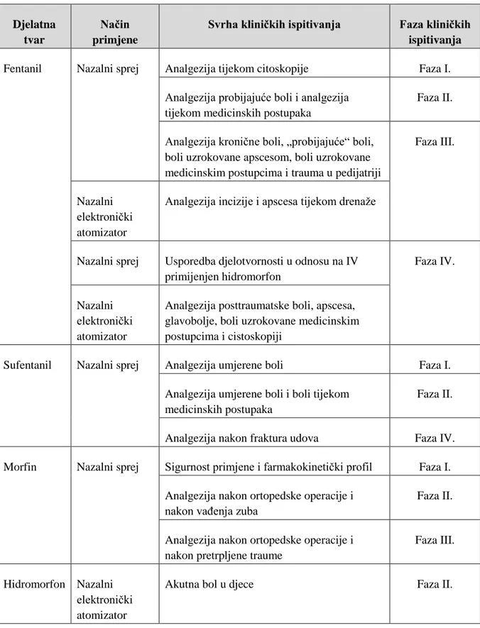 Tablica 5. Pregled vrsta kliničkih ispitivanja nazalne primjene opioidnih analgetika (79.) 