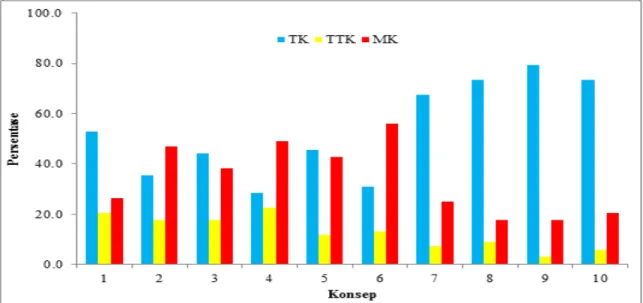Gambar 4. Grafik Perbandingan Persentase Konsepsi Mahasiswa Kelas A Program Studi  Pendidikan Kimia FKIP yang TK, TTK, dan MK pada Pelaksanaan Posttest 