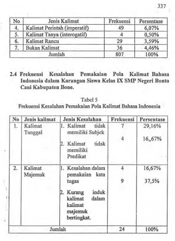 Tabel 5 Frekuensi Kesalahan Pemakaian Pola Kalimat Bahasa Indonesia 