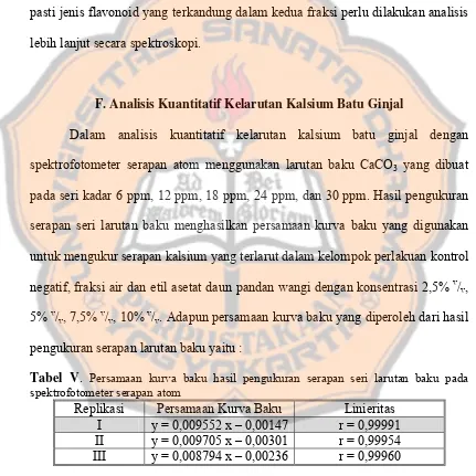 Tabel V. Persamaan kurva baku hasil pengukuran serapan seri larutan baku pada 