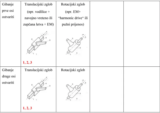 Tablica 2: Morfološka tablica za generiranje modela kinematske konfiguracije  Gibanje 