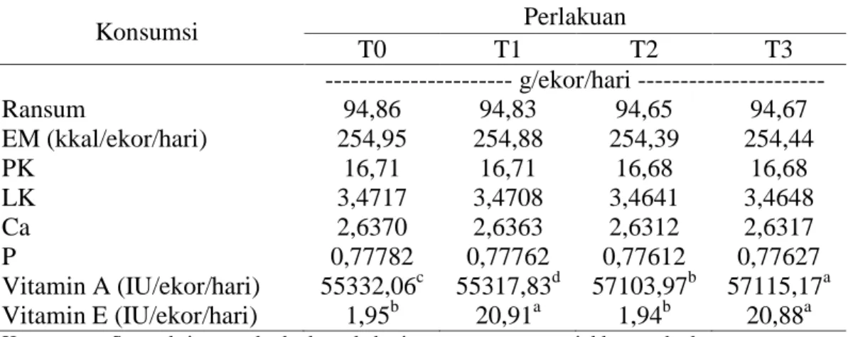 Tabel 2.  Konsumsi Ransum dan Nutrien 