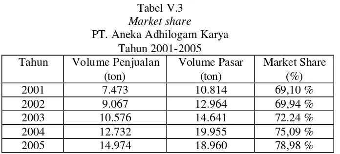 Tabel V.1 Volume Penjualan 