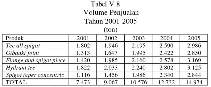 Tabel V.8 Volume Penjualan 